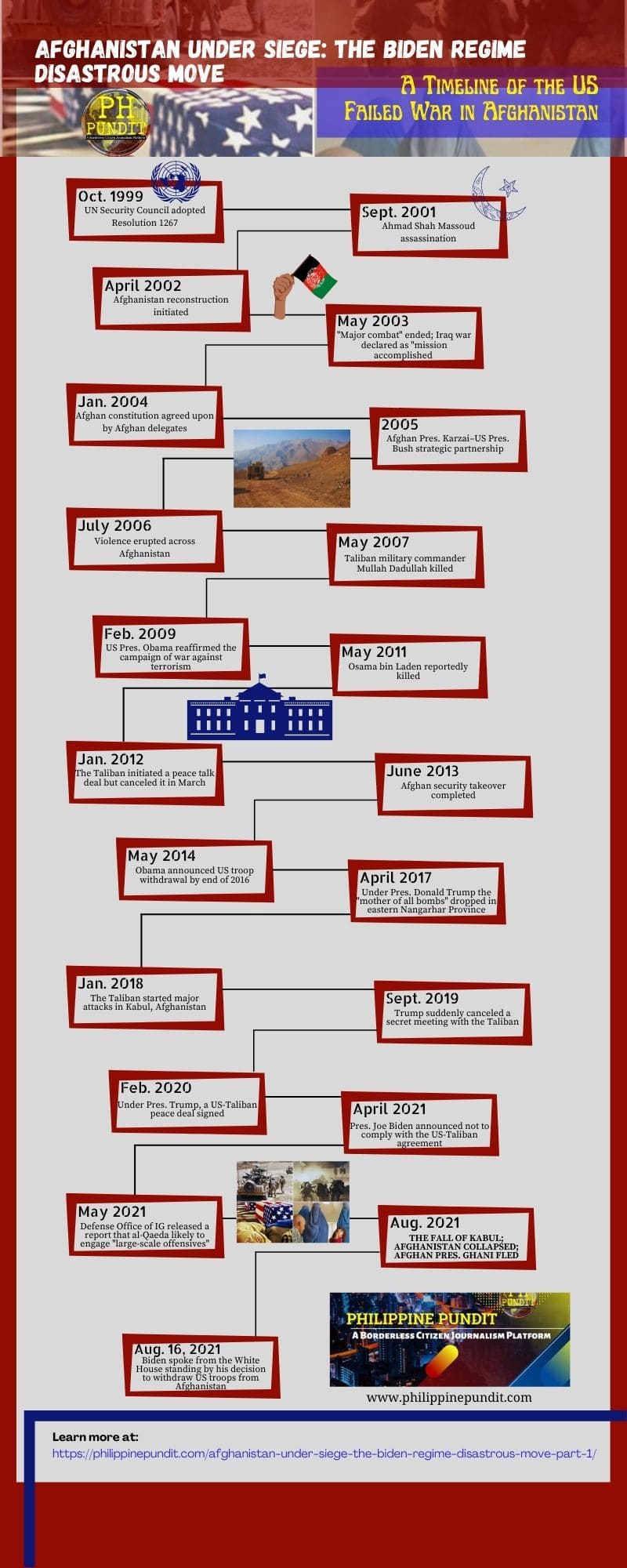 A timeline of the US failed war in Afghanistan